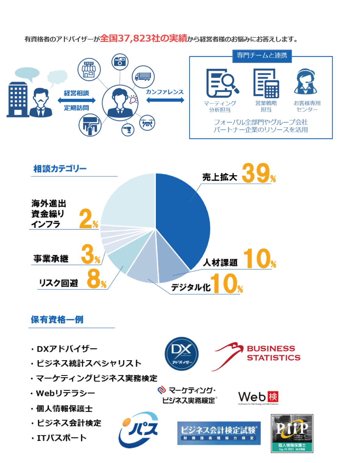 は、売上に直結するプロ7,000名超を 必要なときに 必要な期間で リスクなく 活用できるビジネス界におけるプロ契約のマッチングサービスです。